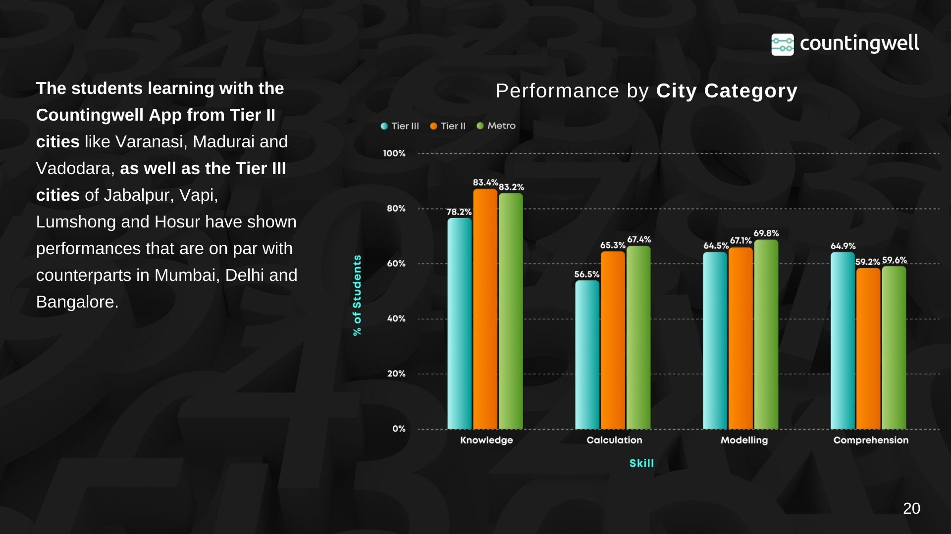 Performance by city category