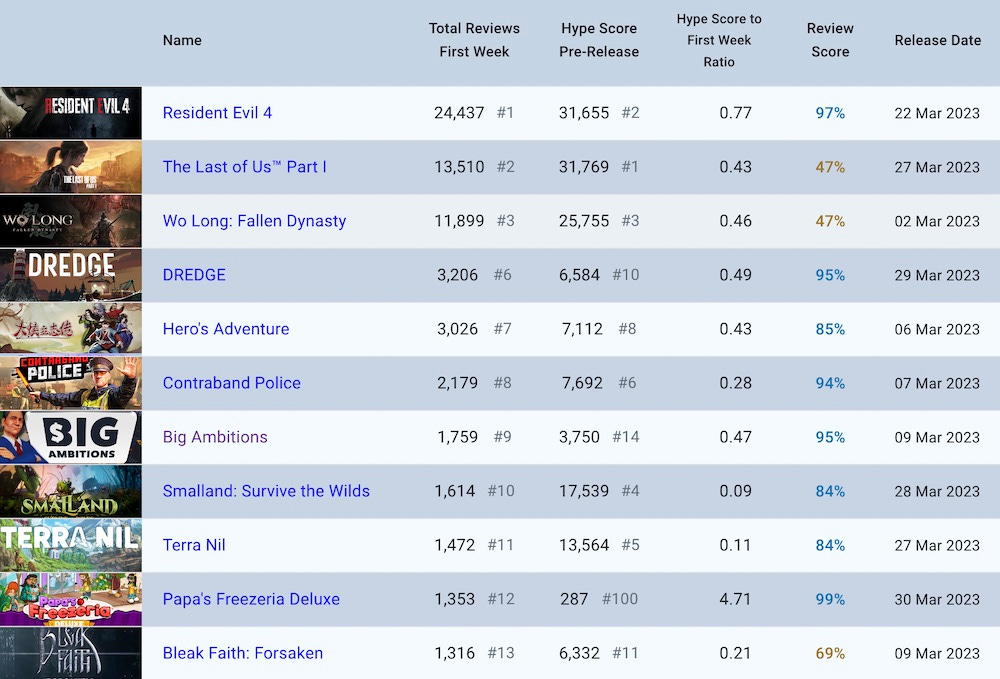 Hogwarts Legacy, not yet released, topped the Steam sales chart, behind  only the Steam Deck console