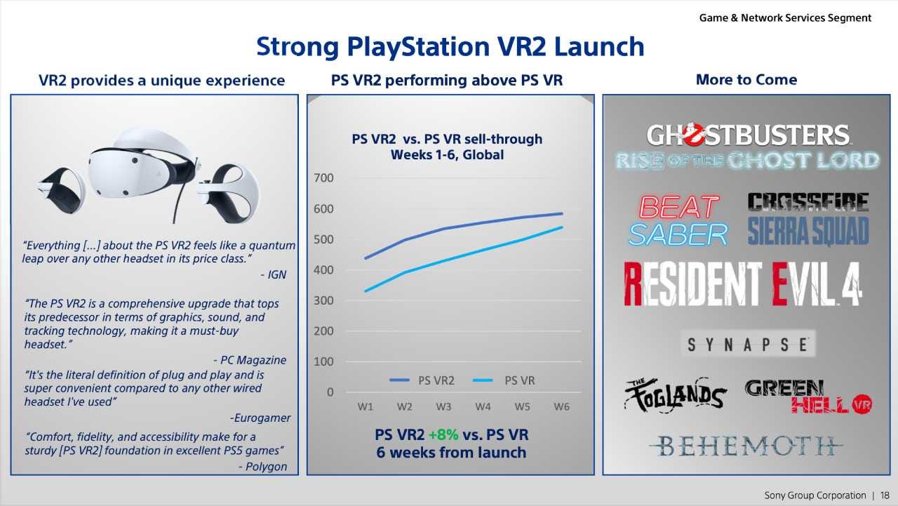 PSVR 2 is outselling the first PlayStation VR, but not by much