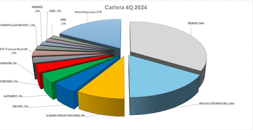 Cartera Q4 2024.