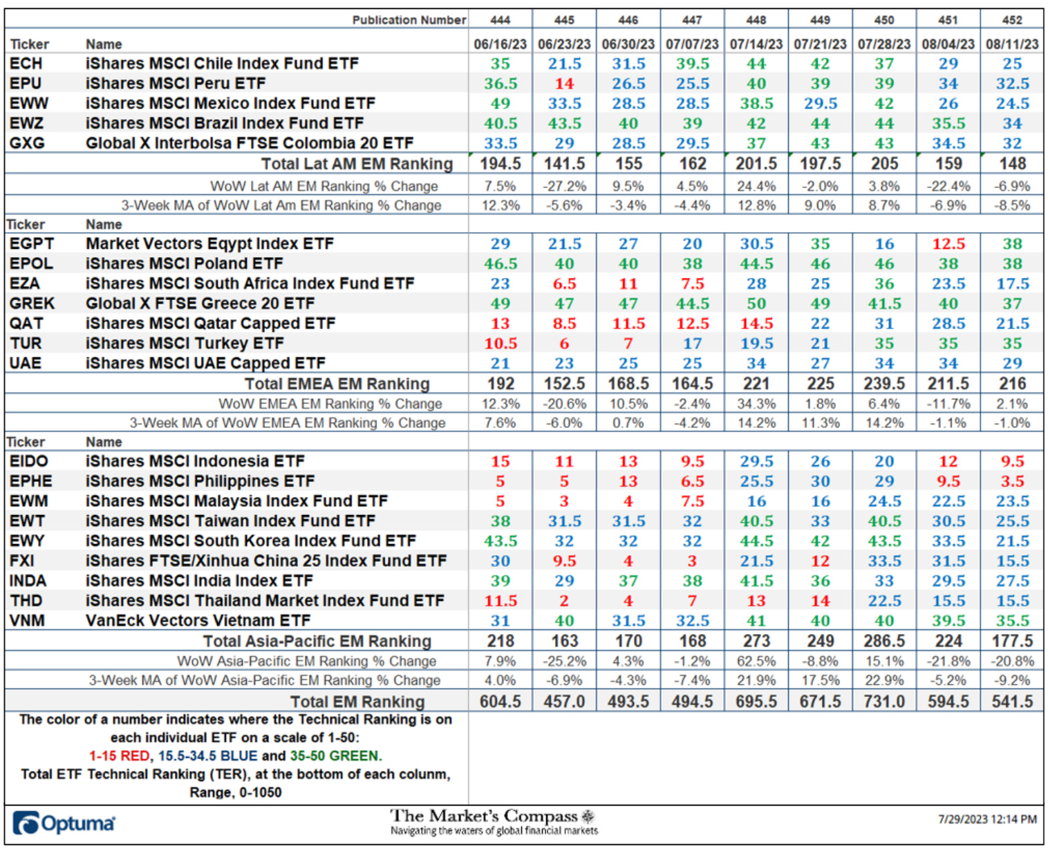 The Market's Compass Emerging Markets Country ETF Study