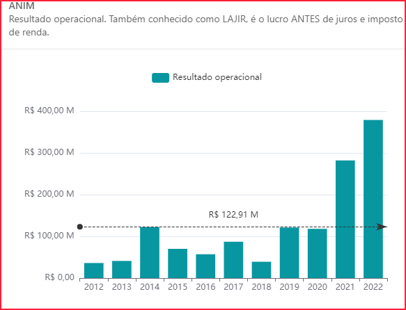 Ânima  ANIM3 - Cotação hoje