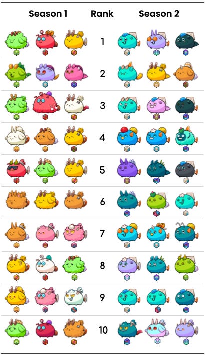 AXIE ORIGIN LEADERBOARD BEST LINE UP TRIPLE AQUA PART 2 