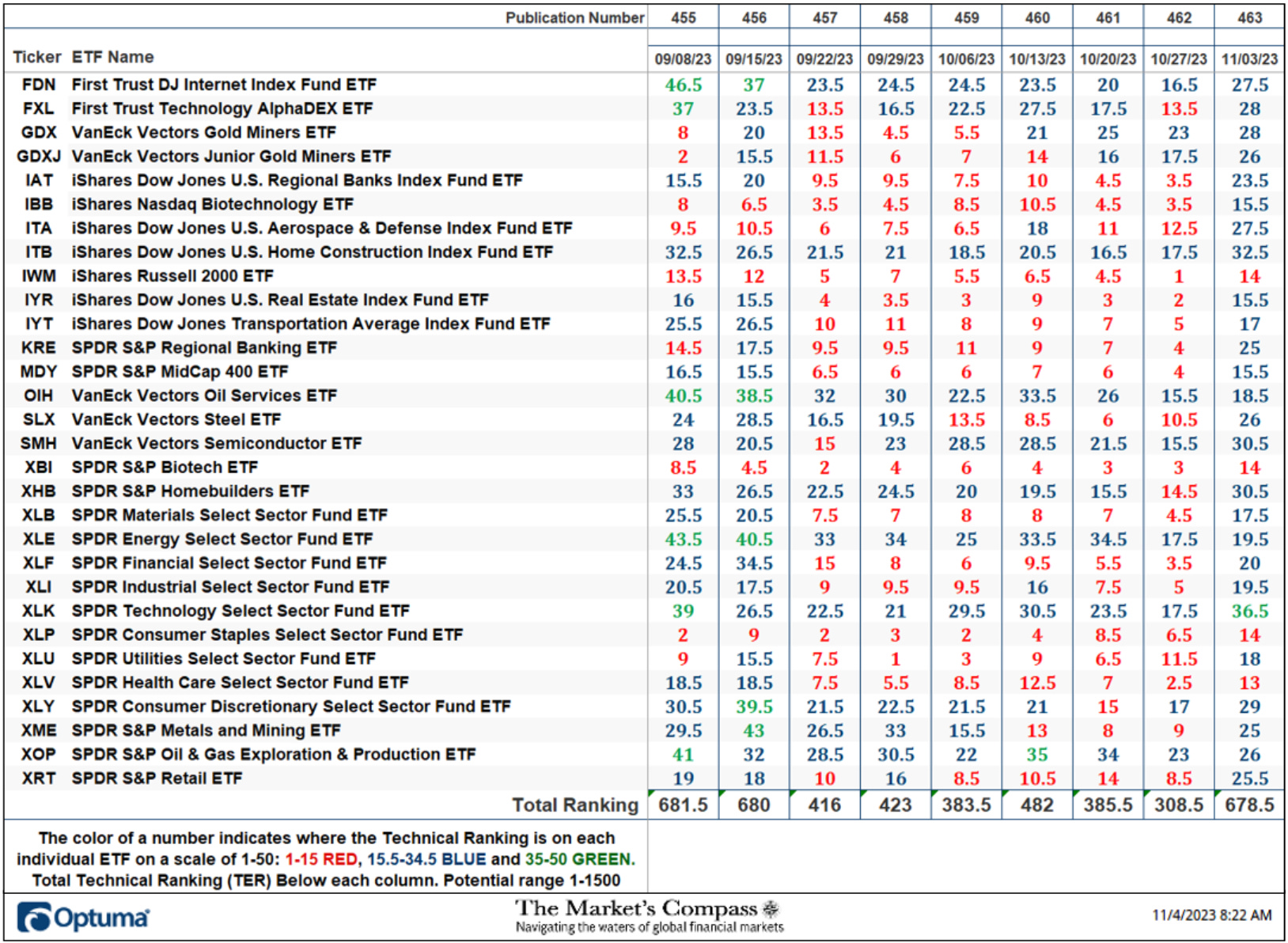 The Market's Compass US Index and Sector ETF Study