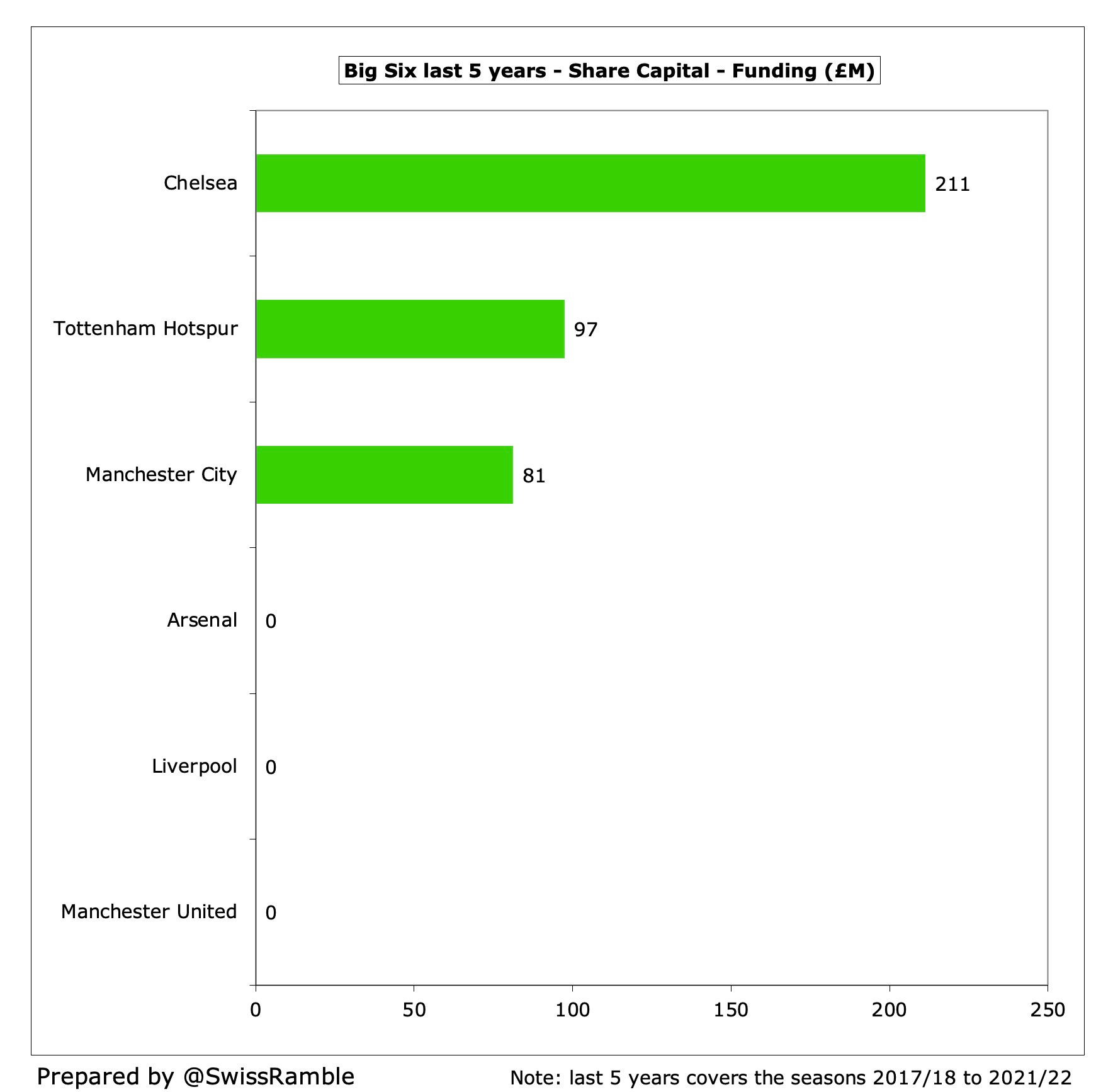 Tottenham Hotspur Finances 2021/22 - The Swiss Ramble