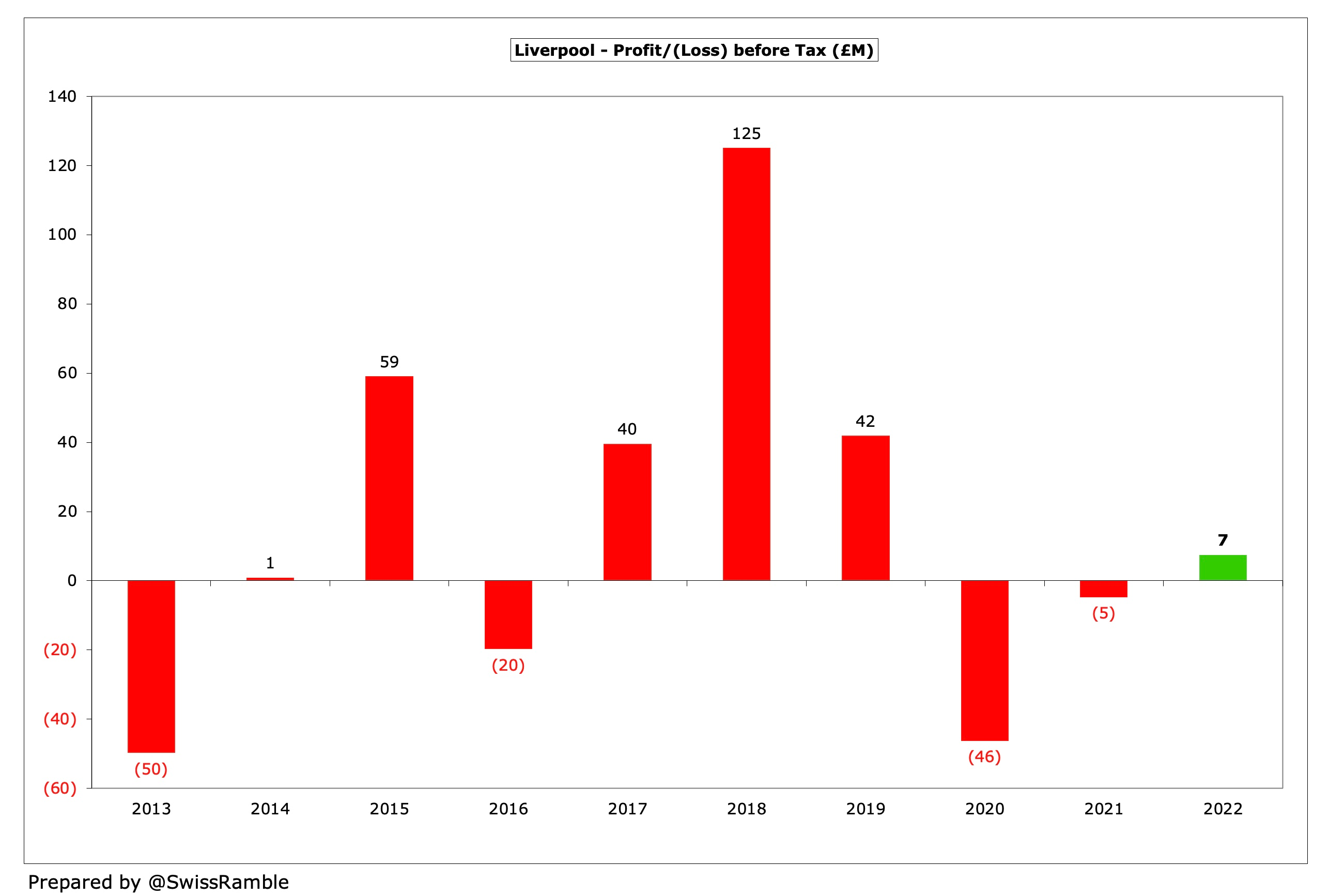 Liverpool Returns to Profit After Two Straight Years of Losses