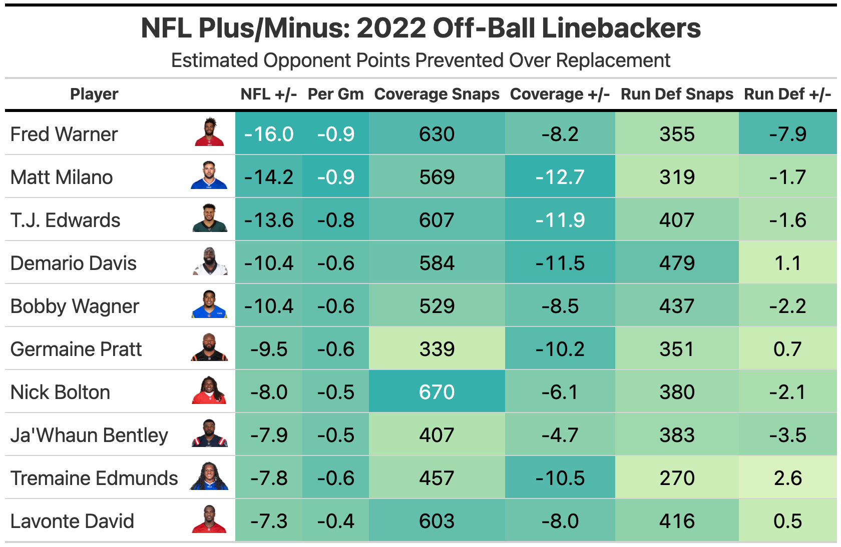 A new valuation metric for cornerbacks: PFF Plus/Minus