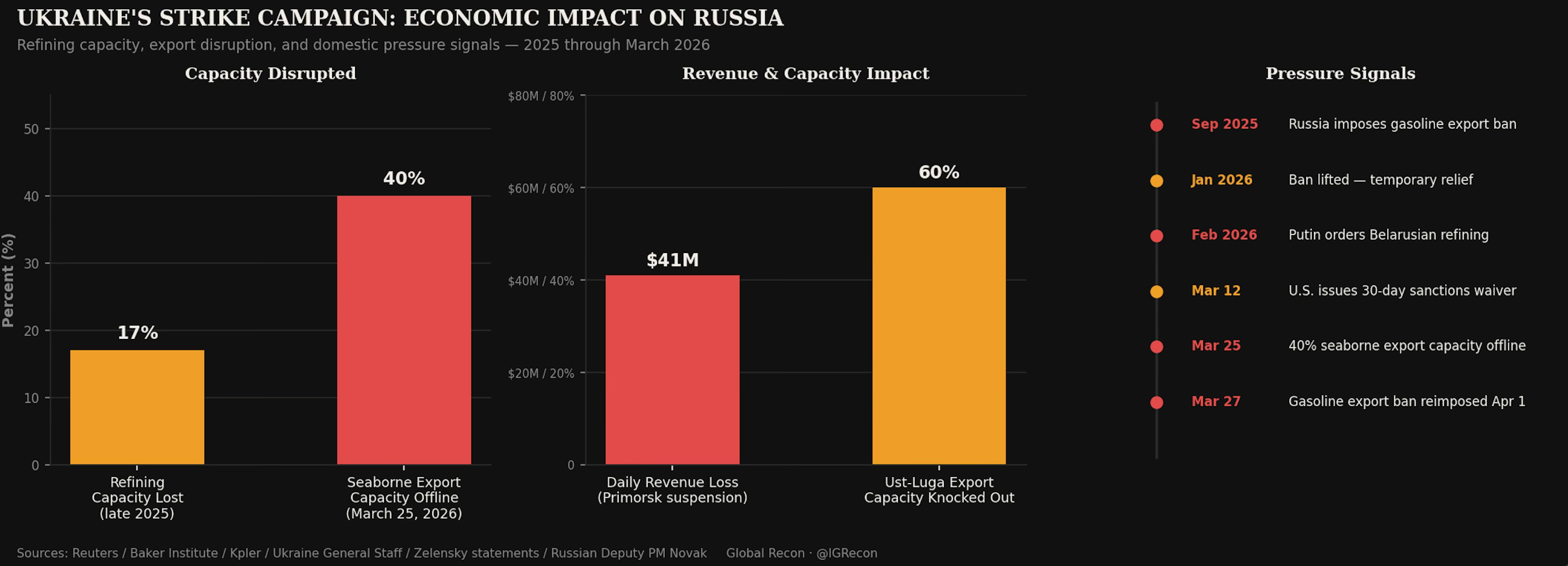 Economic impact chart