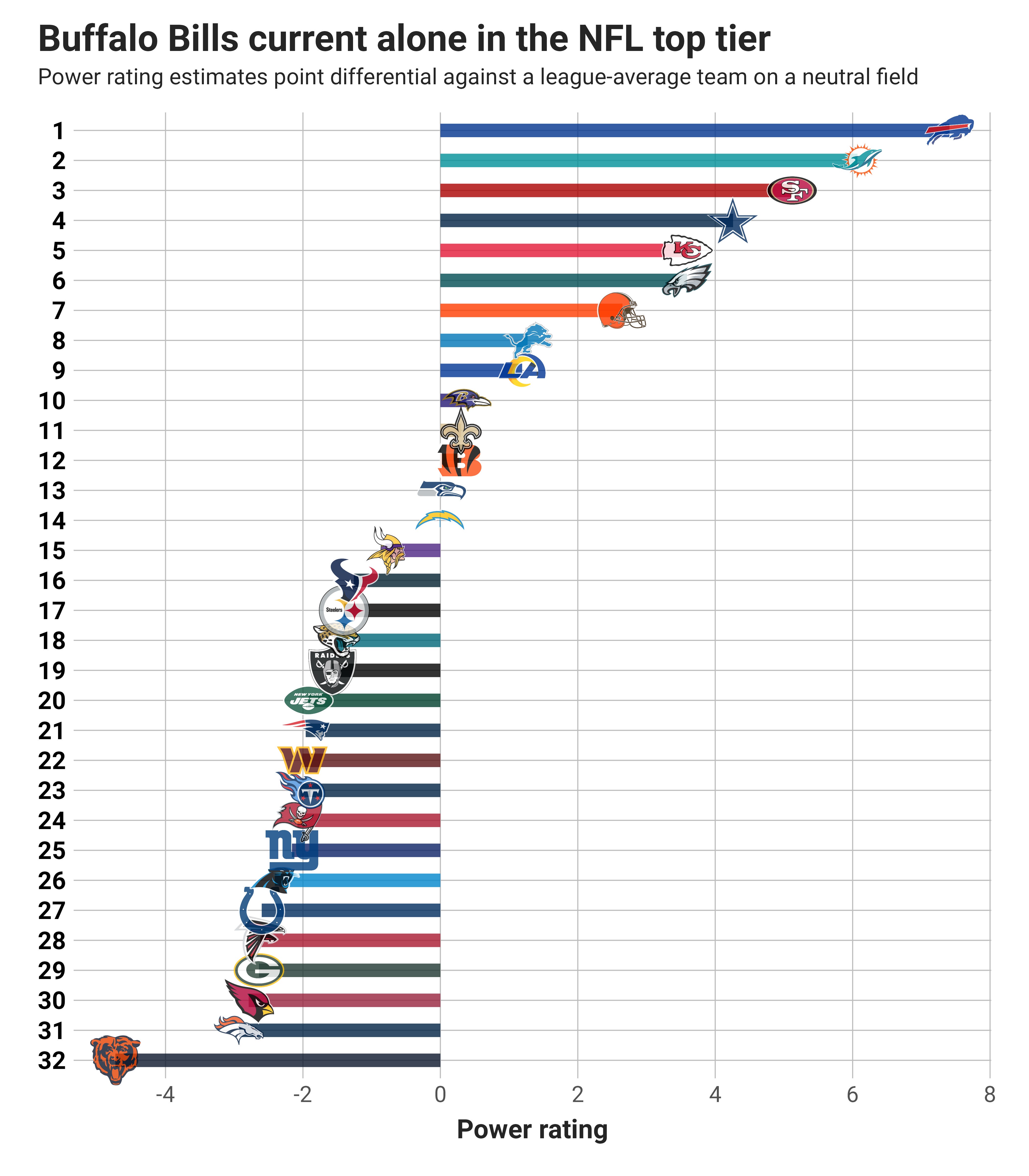 NFL standings by point differential after Week 4