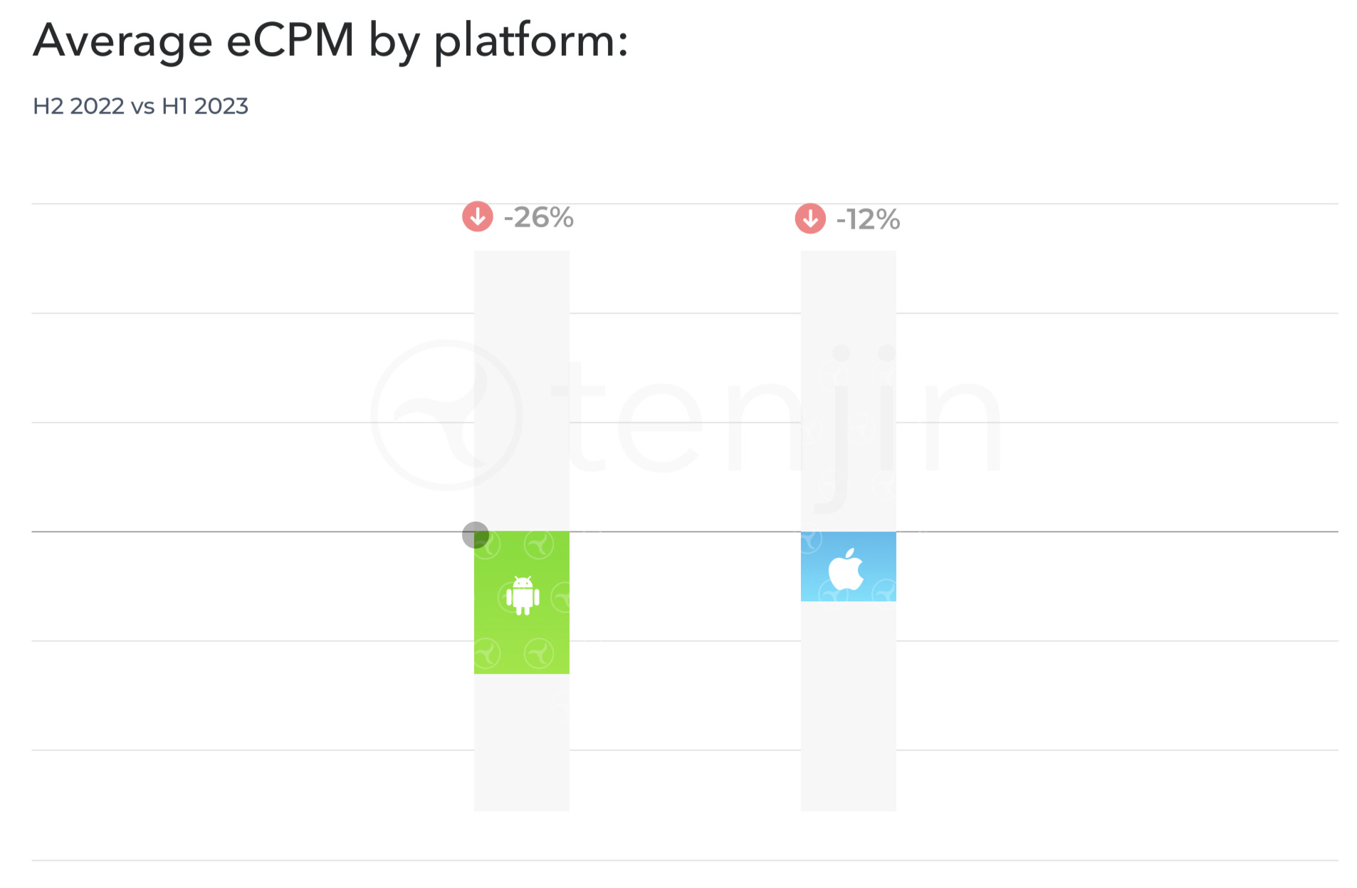 Over Half of 2022 Gaming Revenue to Come From Hypercasual Game Apps