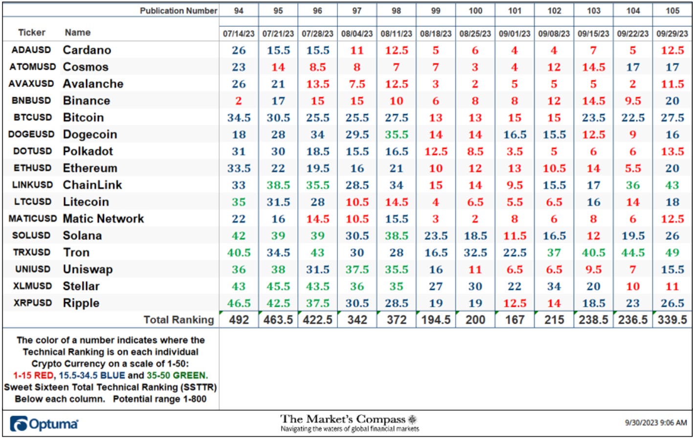 The Market’s Compass Crypto Sweet Sixteen Study