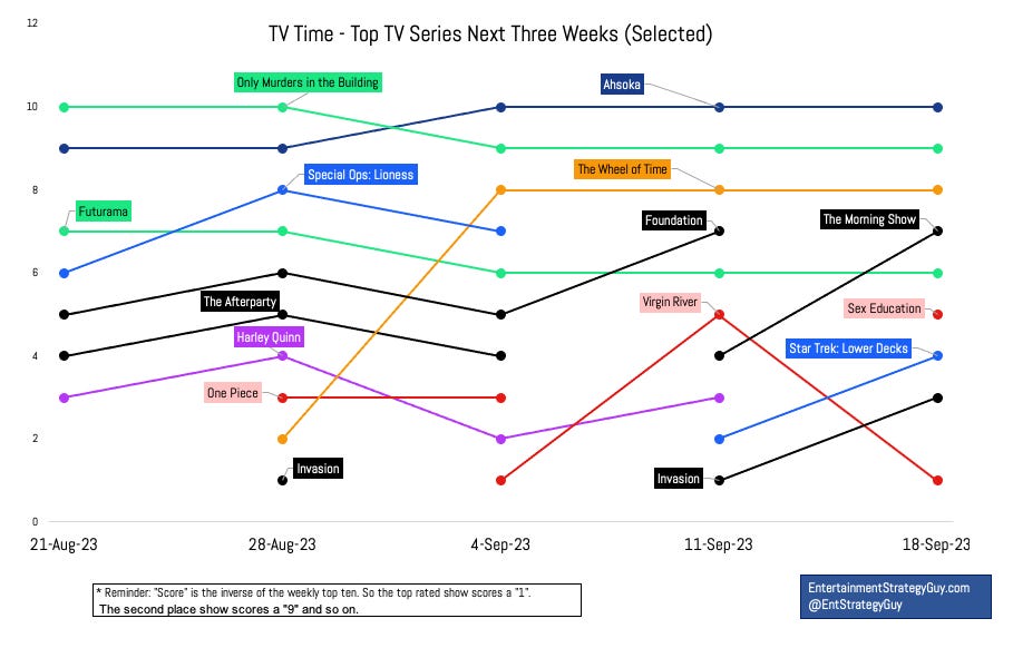 Which Genre Keeps Working on Streaming? Plus…My Initial Thoughts on the WGA  High Performing Residual