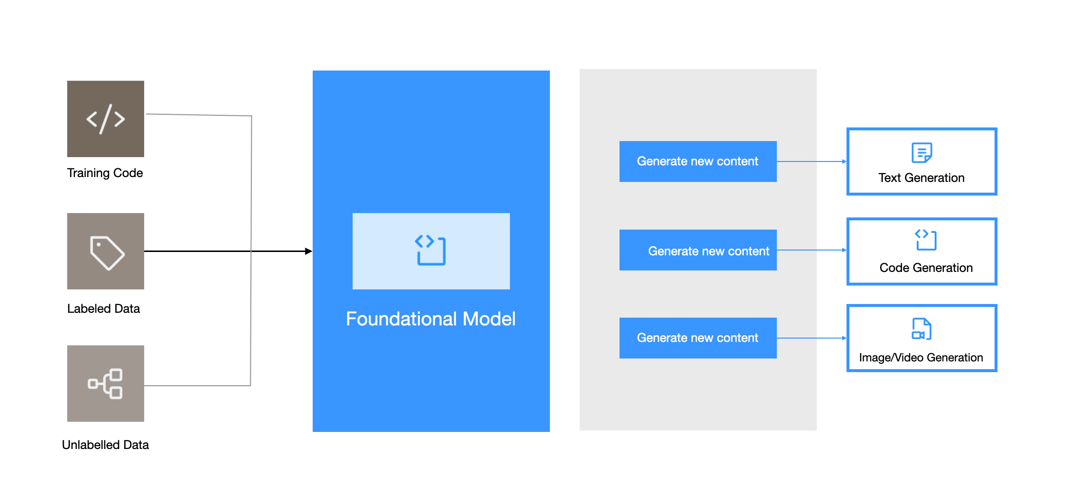 Introducing the World's First AI Workflow Generator!