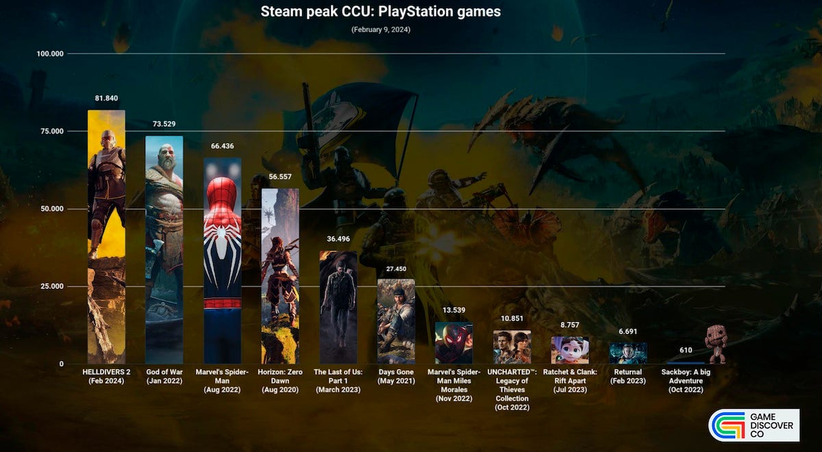 Plus: a great Steam start for Helldivers 2, huh?