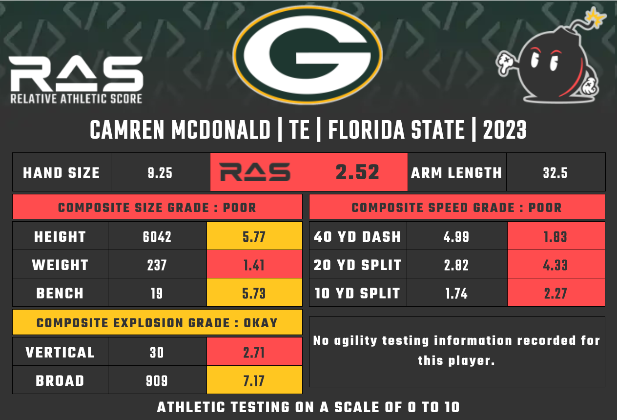 Packers 2023 NFL Draft Results: Green Bay's selections with four 7th-round  picks - Acme Packing Company