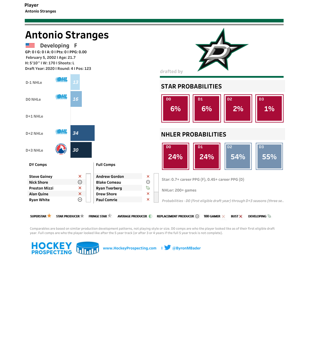 Your 2023-2024 Dallas/Texas Stars - an extremely early look
