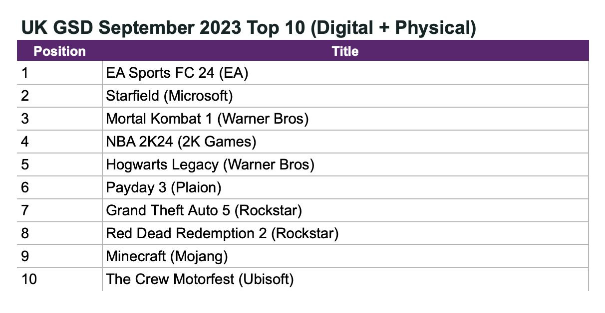 Newzoo: Comparison of Launches of EA Sports FC 24 and FIFA 23