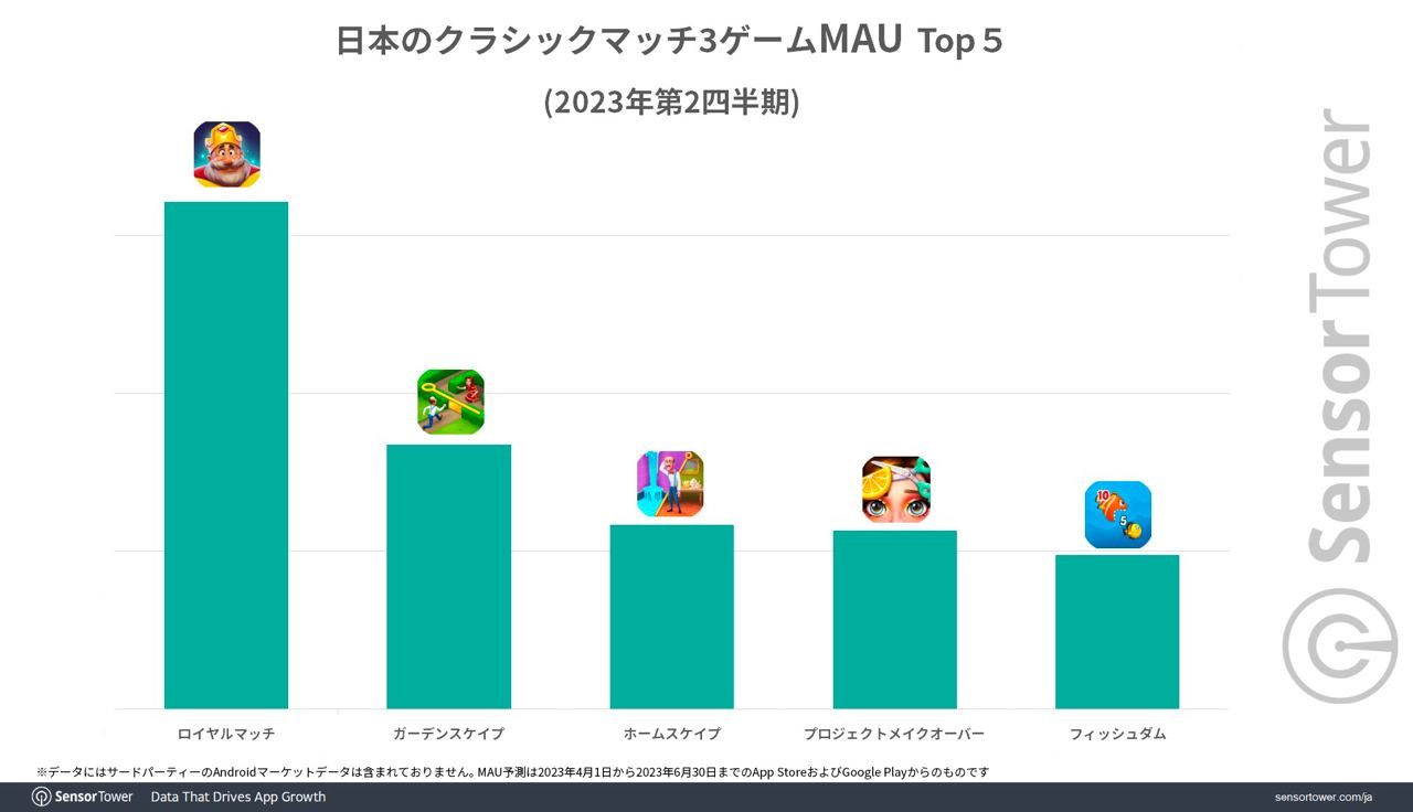 Sensor Tower: Royal Match! has reached $1.2 billion in global revenue