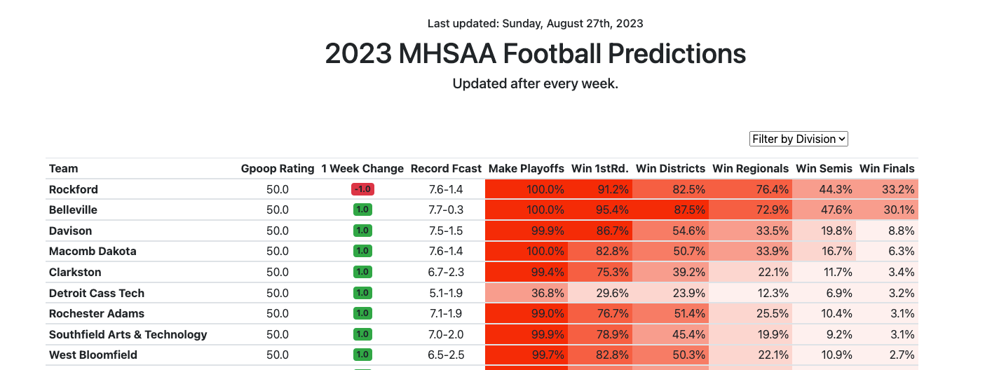 MHSAA football playoffs: First round predictions