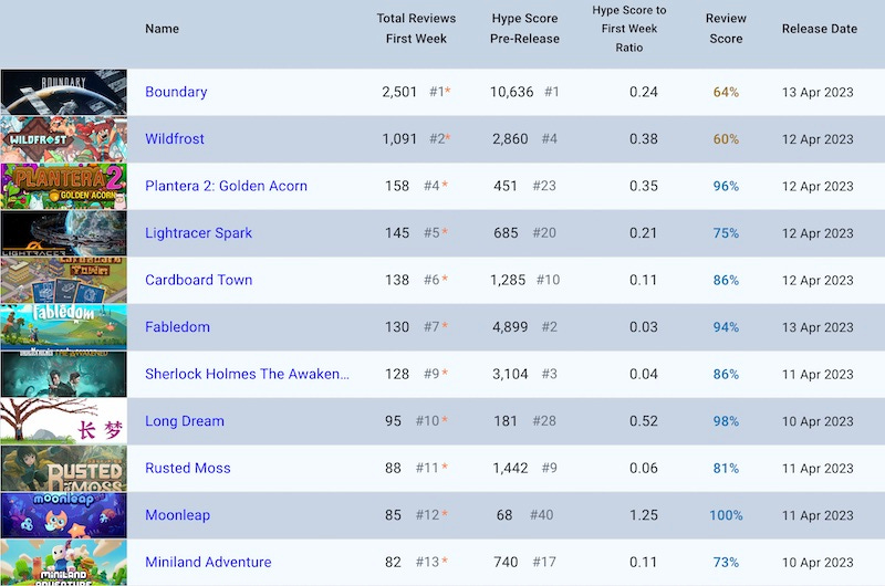 Leaderboards - Havendock by YYZ