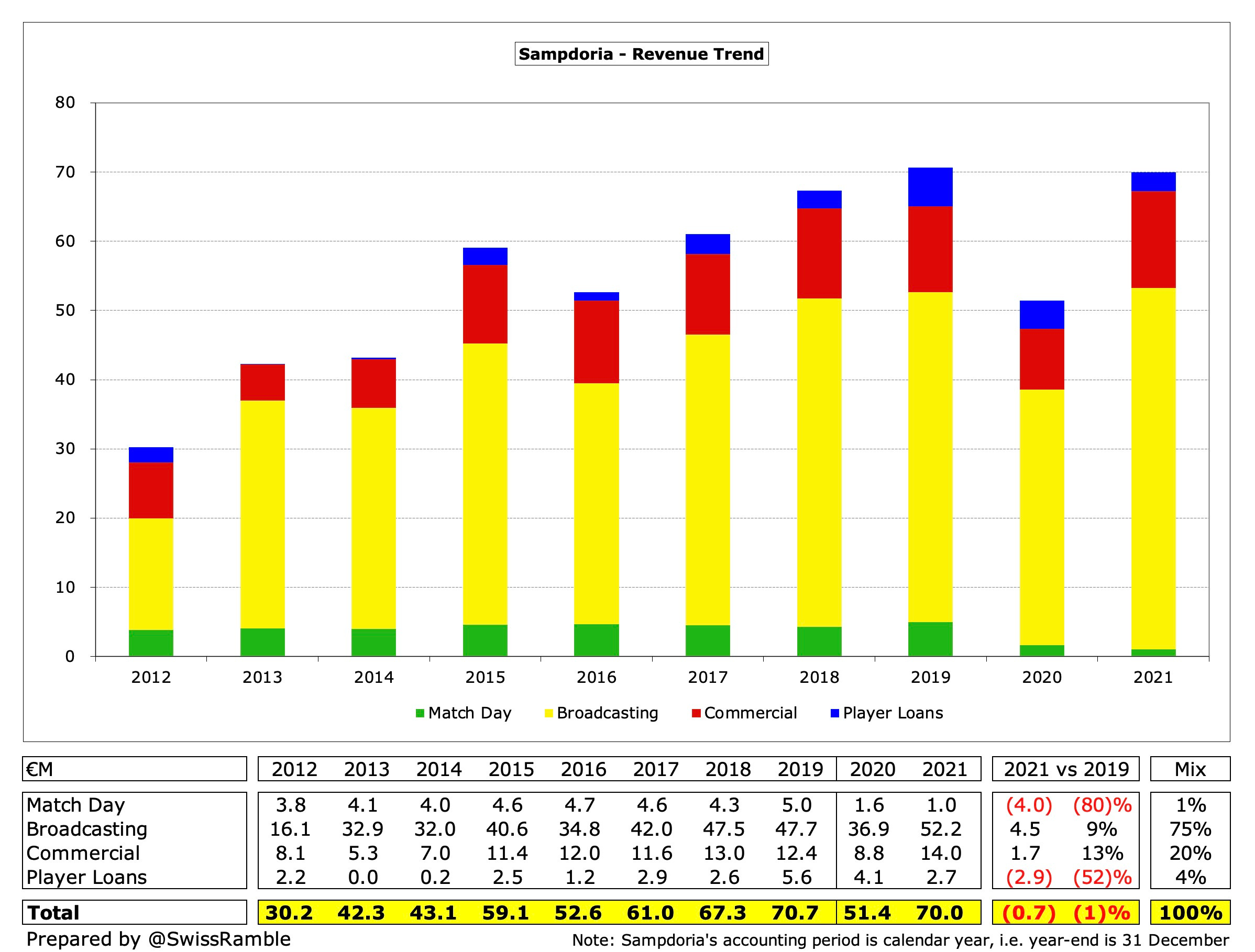 Sampdoria Finances 2021/22 - The Swiss Ramble