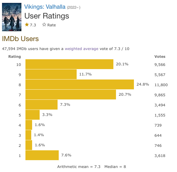 The Best Vikings Episodes According To IMDb