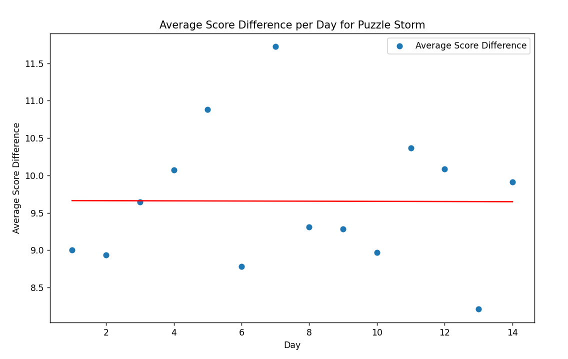 Puzzle Streak vs Puzzle Storm - WHICH IS BETTER? 