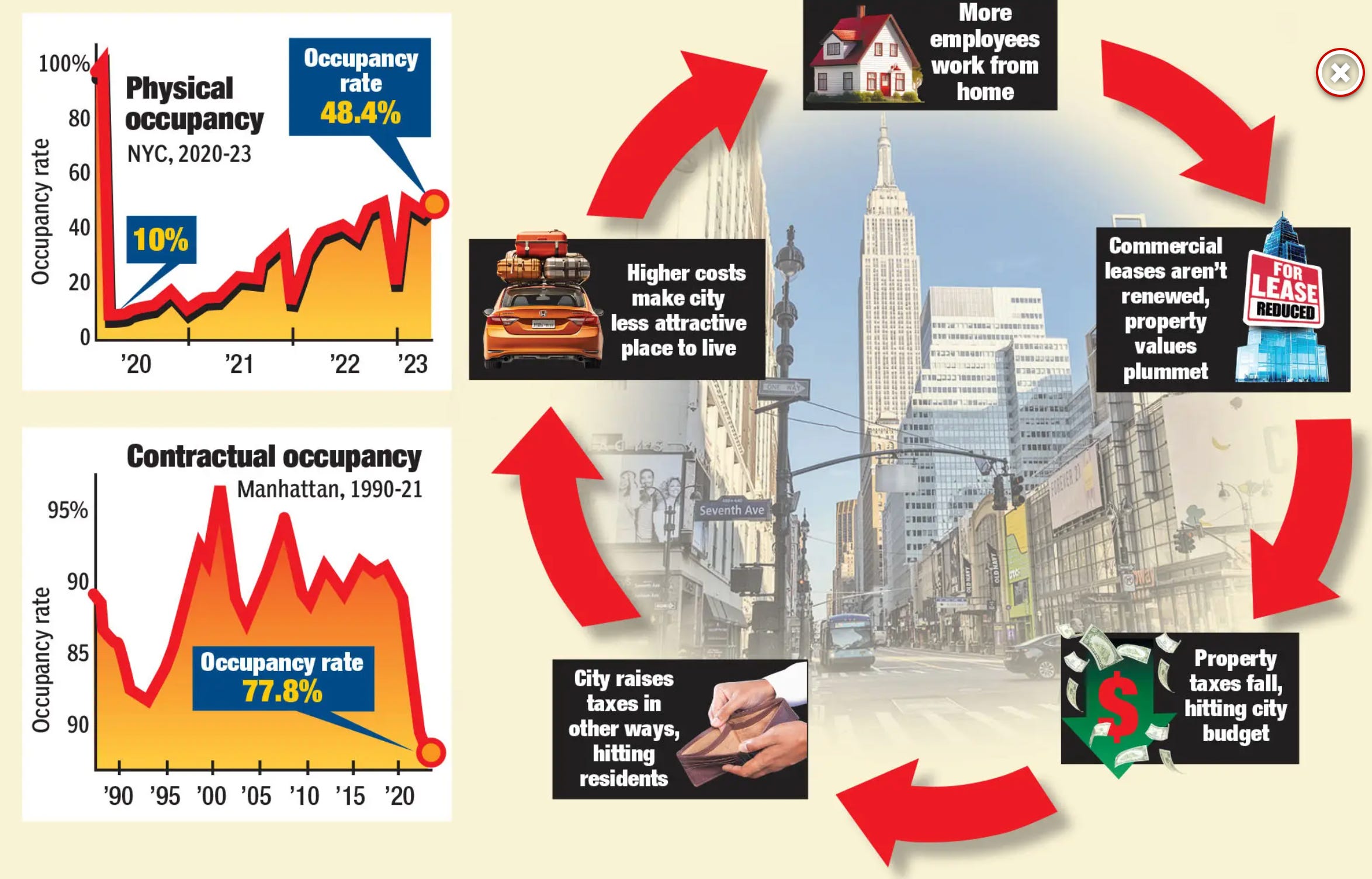 The 'urban doom loop' threatening cities like New York and San Francisco