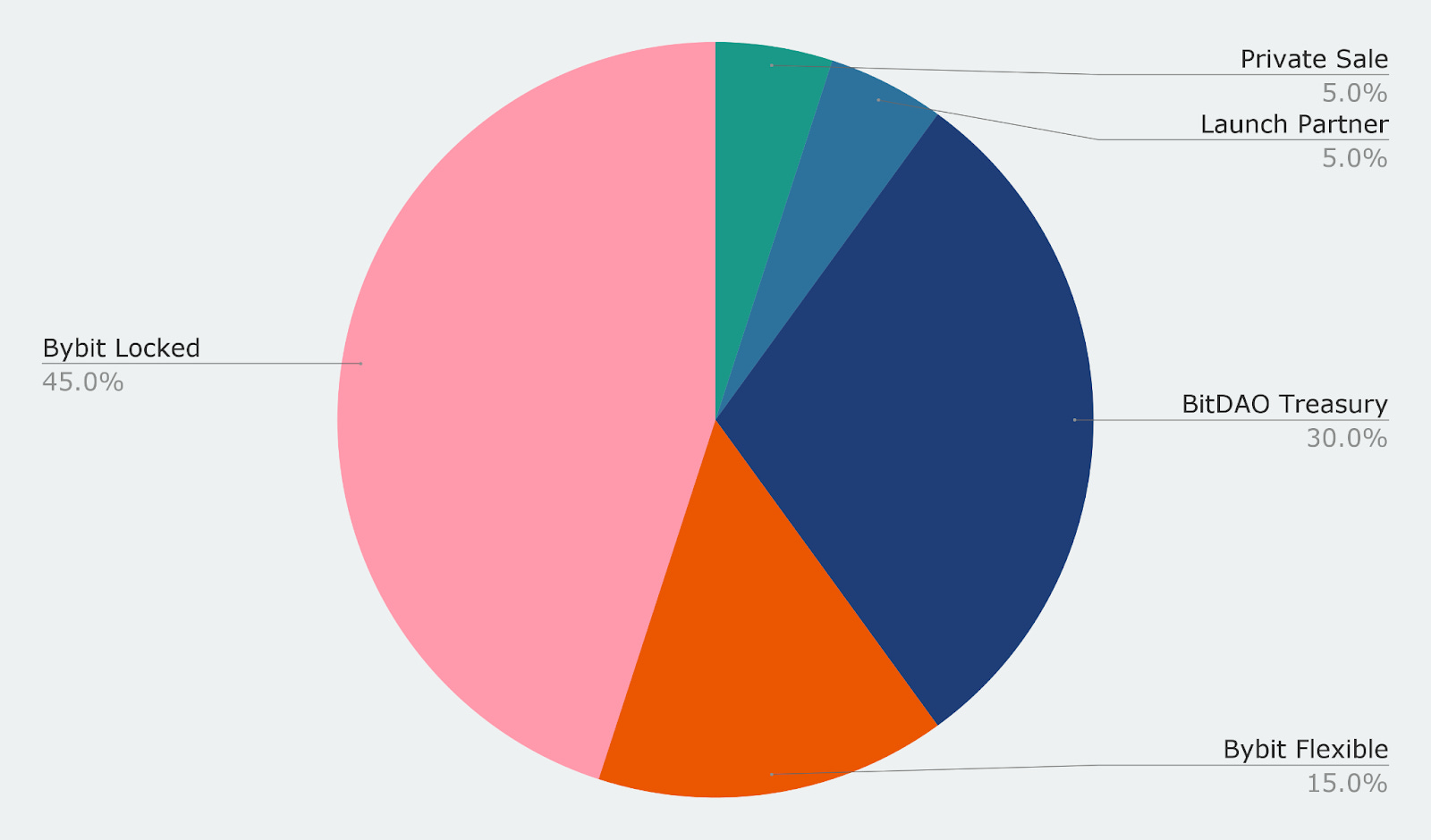 Mantle  Mass Adoption of Decentralized and Token-Governed