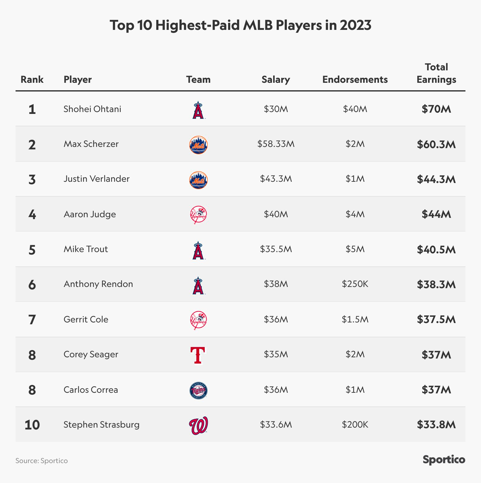 Baseball's Most Valuable Teams 2022: Yankees Hit $6 Billion As New CBA  Creates New Revenue Streams