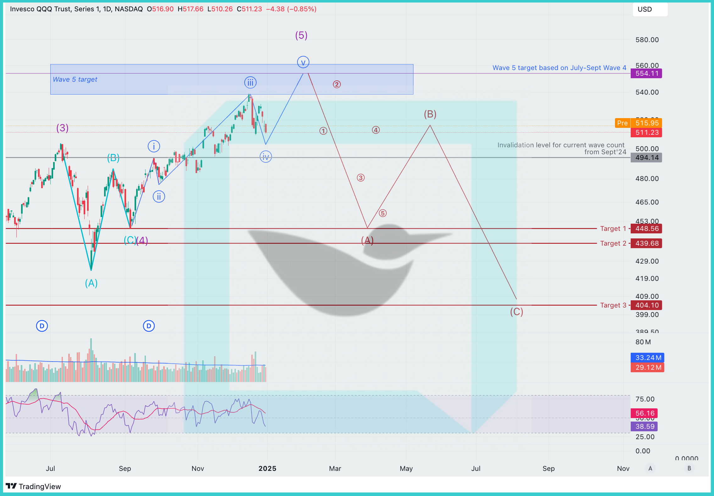 [2025 outlook] QQQ (Nasdaq) The next earnings season is likely to