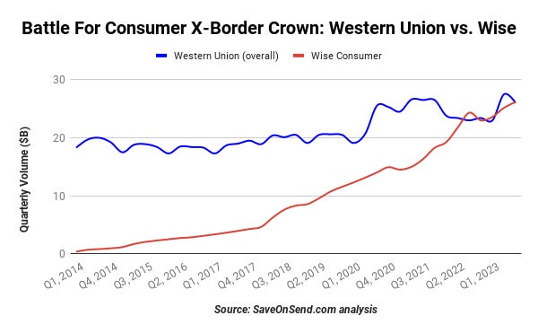 Western Union and MoneyGram report losses - FinTech Futures