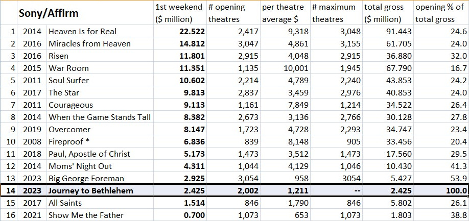 Weekend Box Office Forecast: THE MARVELS and JOURNEY TO BETHLEHEM -  Boxoffice