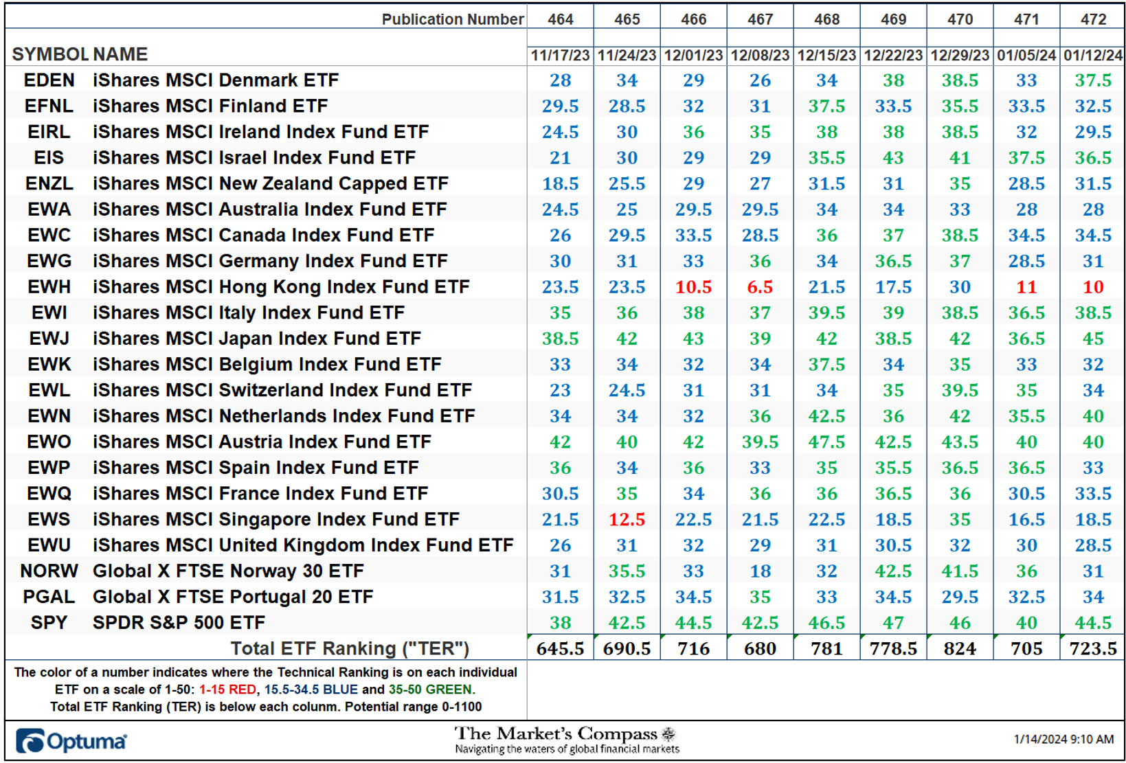 The Market’s Compass Developed Markets Country ETF Study