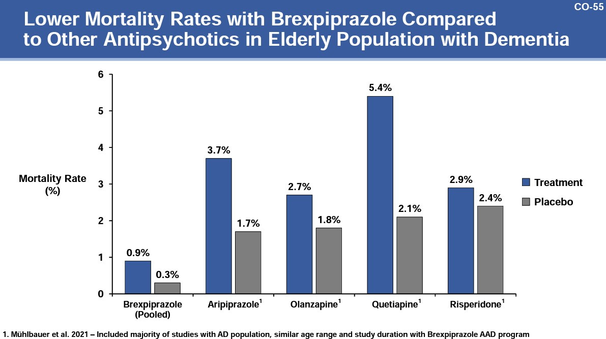 Pyrls on Instagram: Brexpiprazole's (REXULTI) new indication makes it the  first FDA-approved option for agitation associated with dementia due to  Alzheimer's disease ✨ Learn more about brexpiprazole in your Pyrls app or