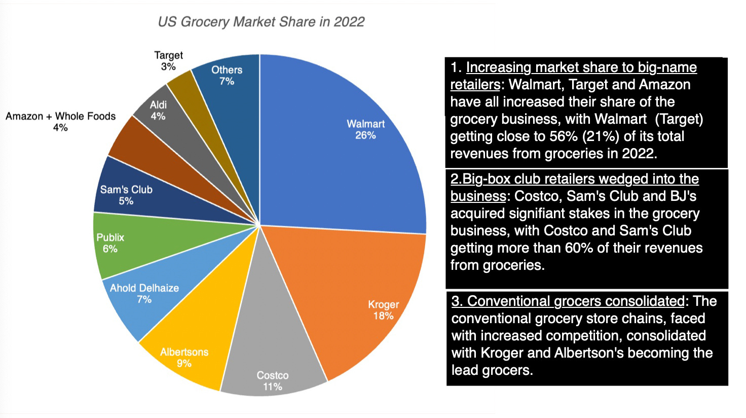 Walmart dominates online grocery market