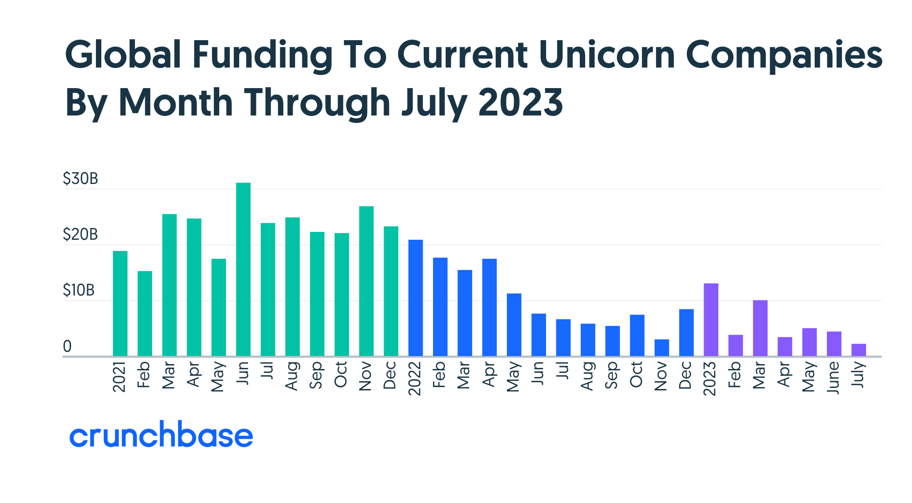 State of pre-seed fundraising: Q2 2023