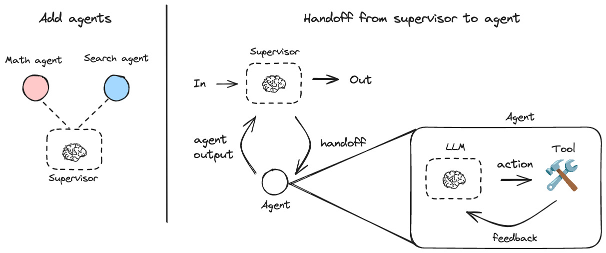 Supervisor Pattern Router Multi Agent Building a Multi-Agent Research System with LangGraph Supervisor