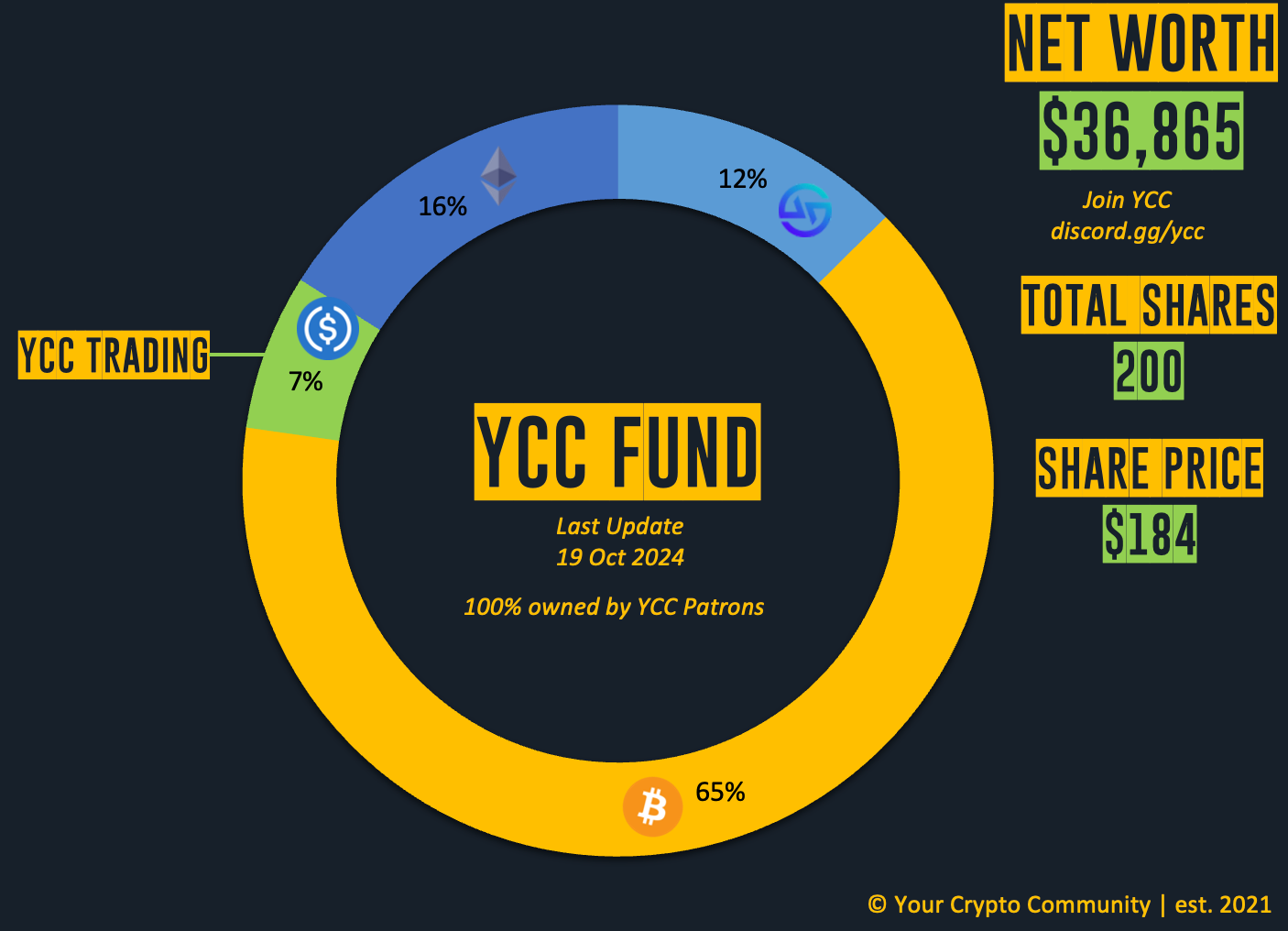 YCC Crypto Alpha 43 by Duo Nine⚡YCC