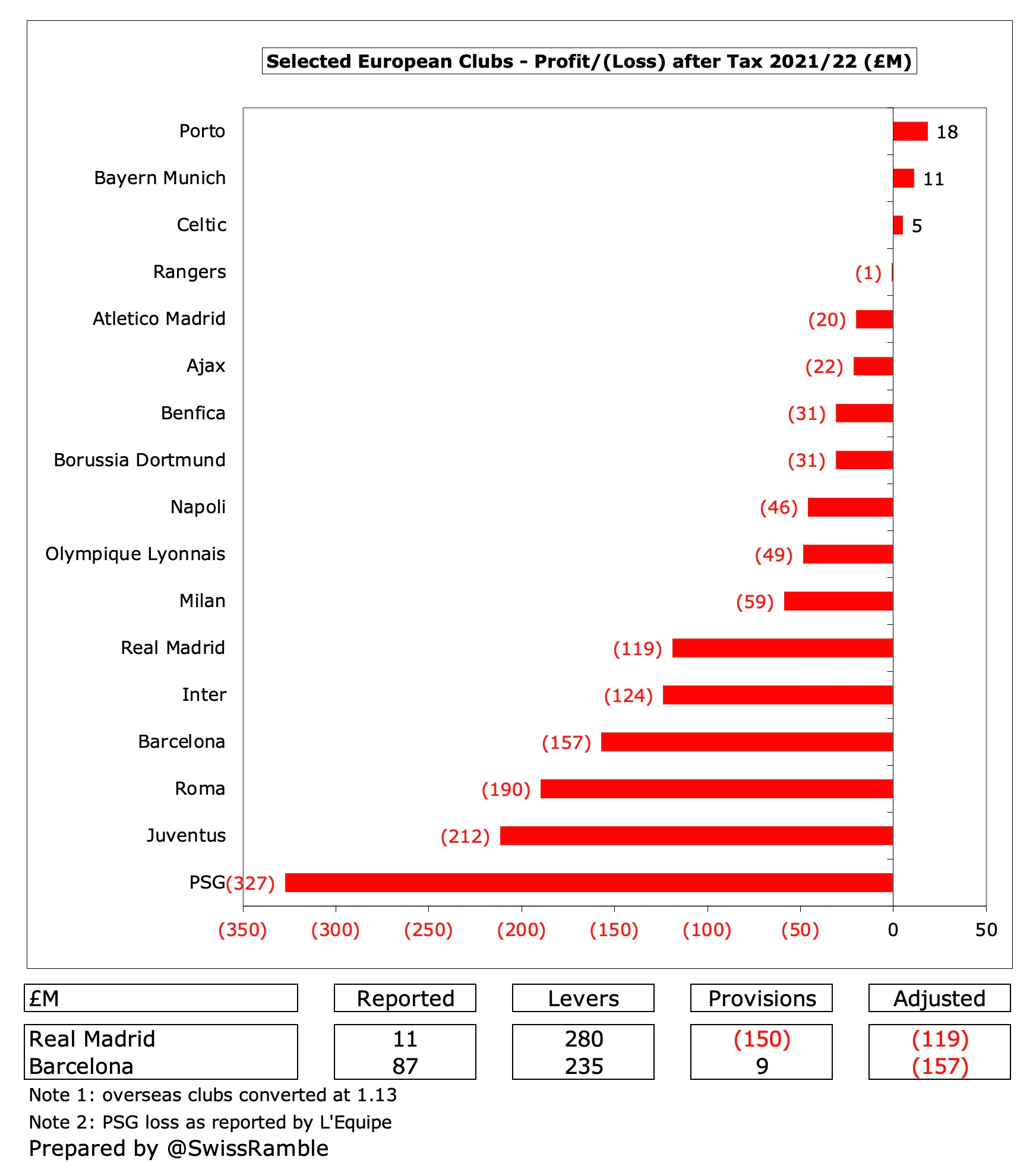 Tottenham Hotspur Finances 2021/22 - The Swiss Ramble