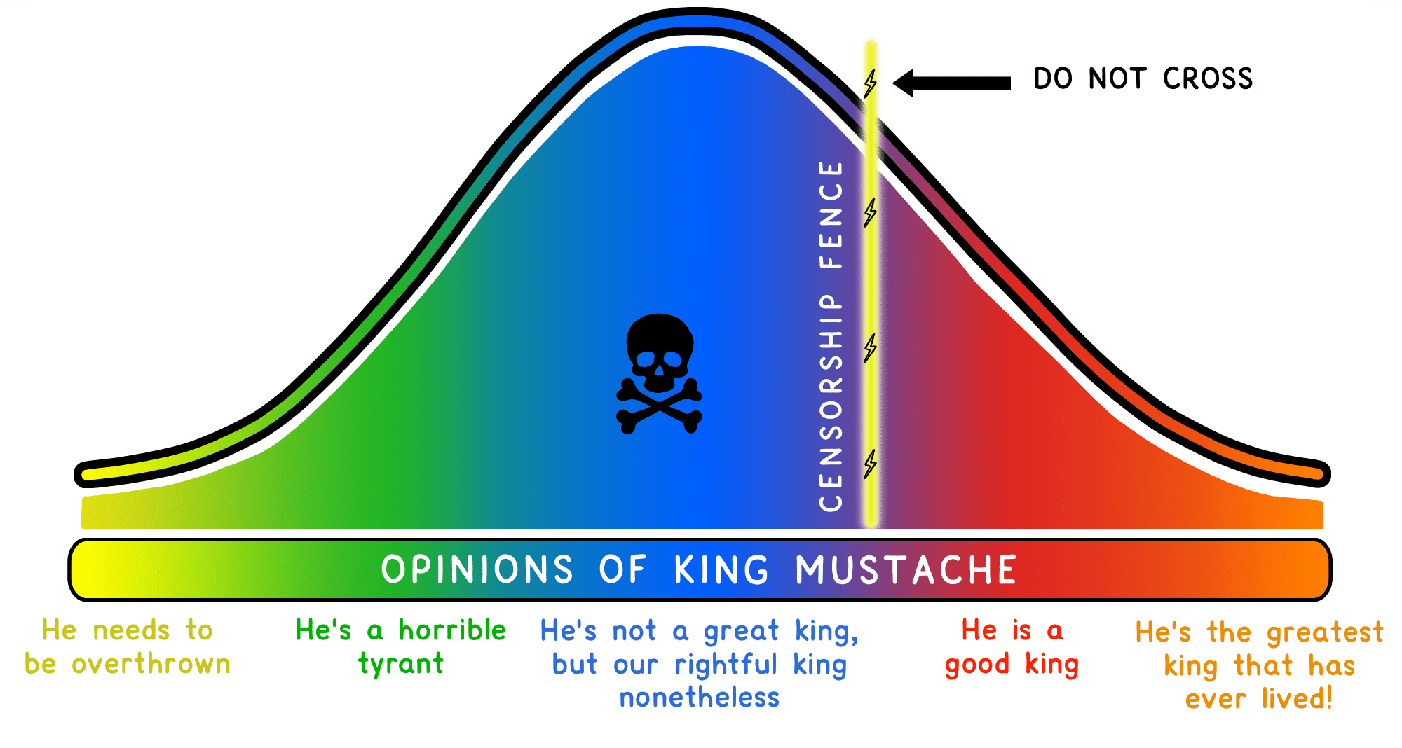 Freedom of Speech is dead. Censorship is king now.