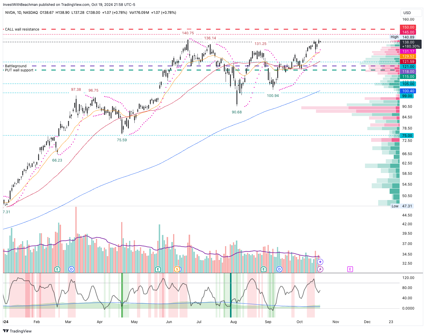 Beachman's investing plan Portfolio review
