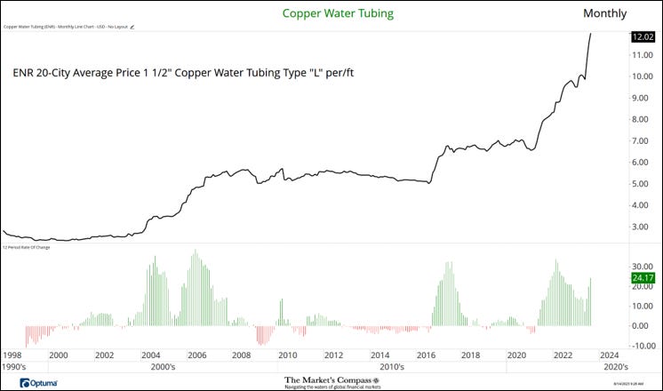 Engineering News Record Select Construction Material Prices