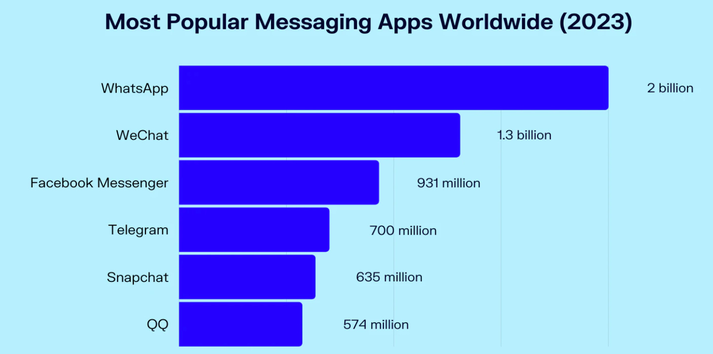 Worldwide приложение. Malaysia most popular message app. Most popular messaging app in each Country. Most popular ai. Популярность мессенджеров