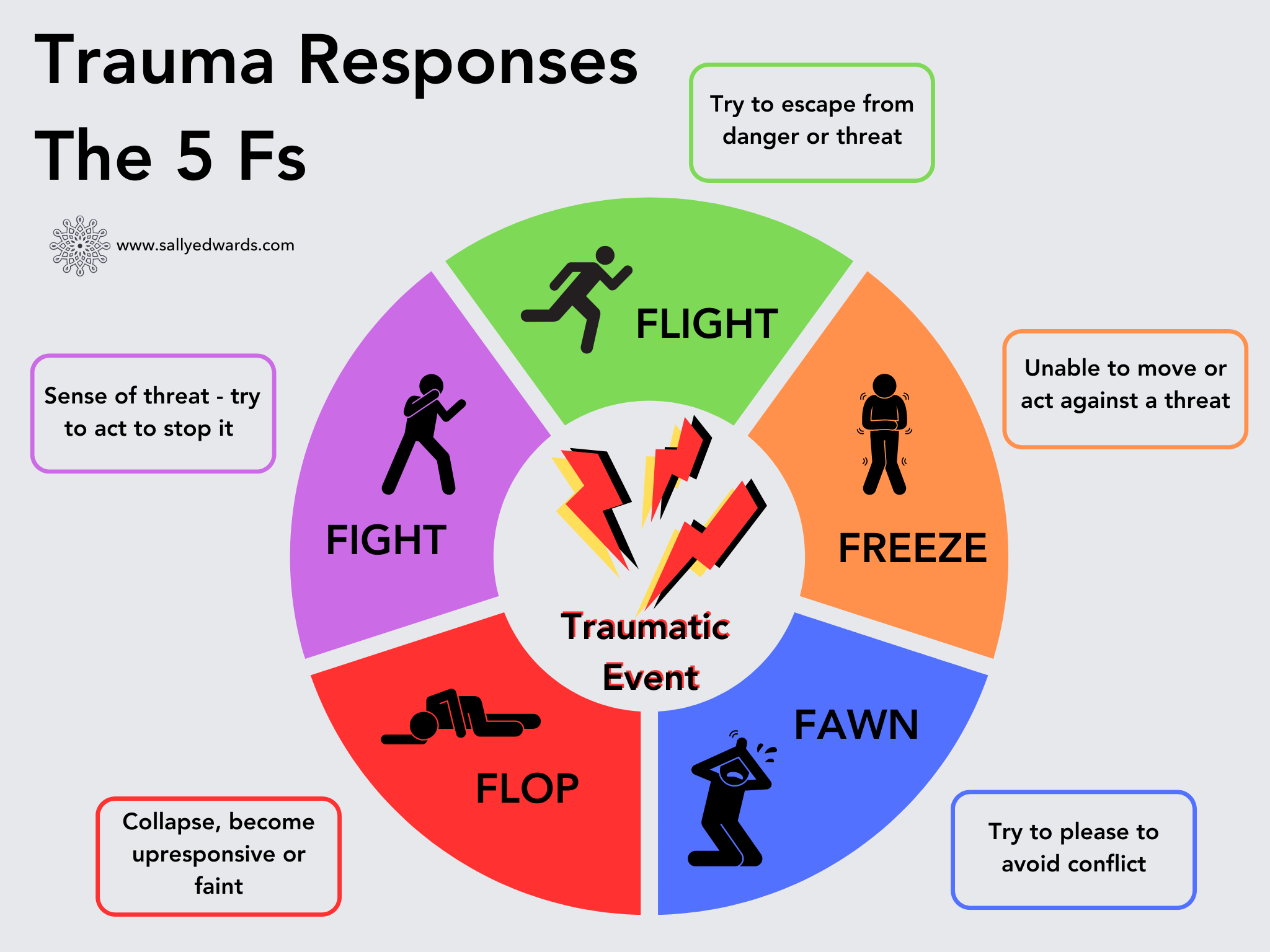 Understanding Trauma Responses: Fight, Flight, Freeze, Fawn, And Flop