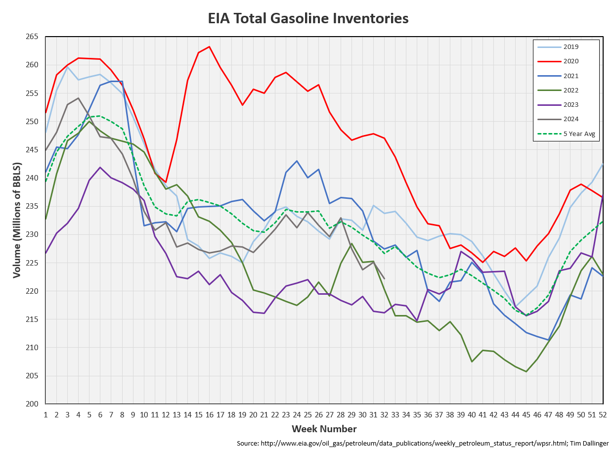 EIA WPSR Summary for week ending 8924