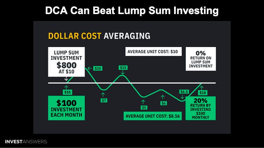 How to Dollar Cost Average (DCA) on Coinbase