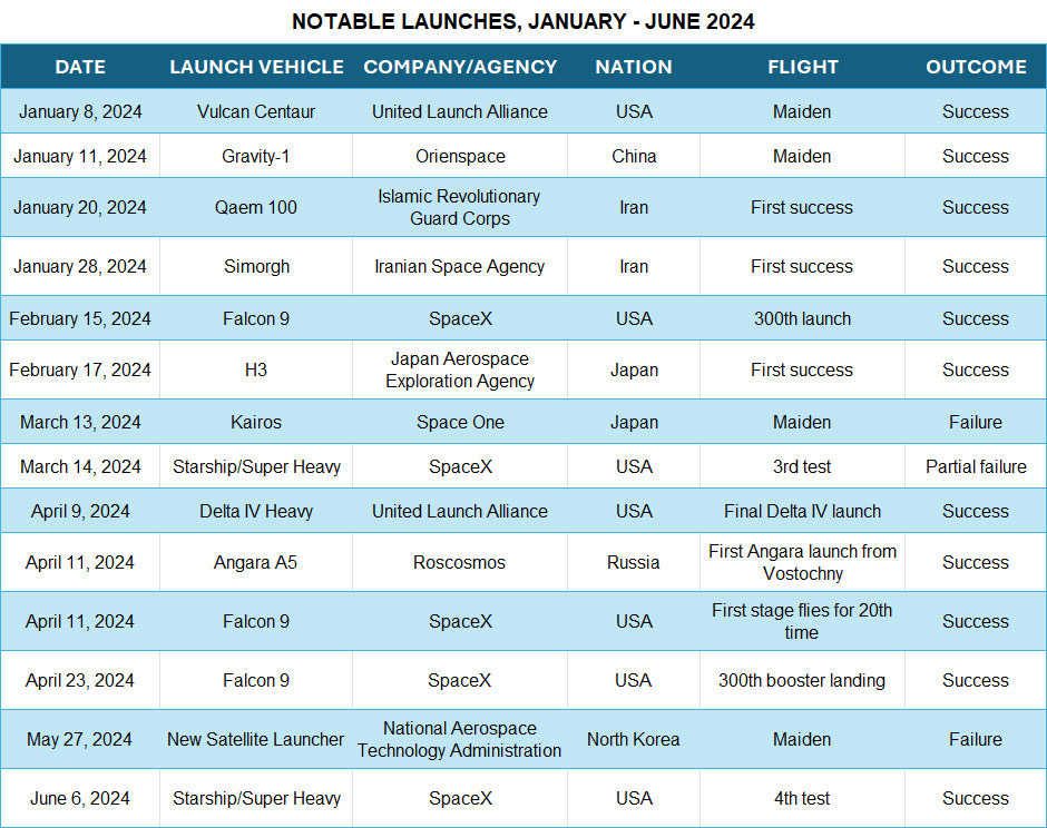 Mid-Year Roundup: World on Record Pace for 250 Launches