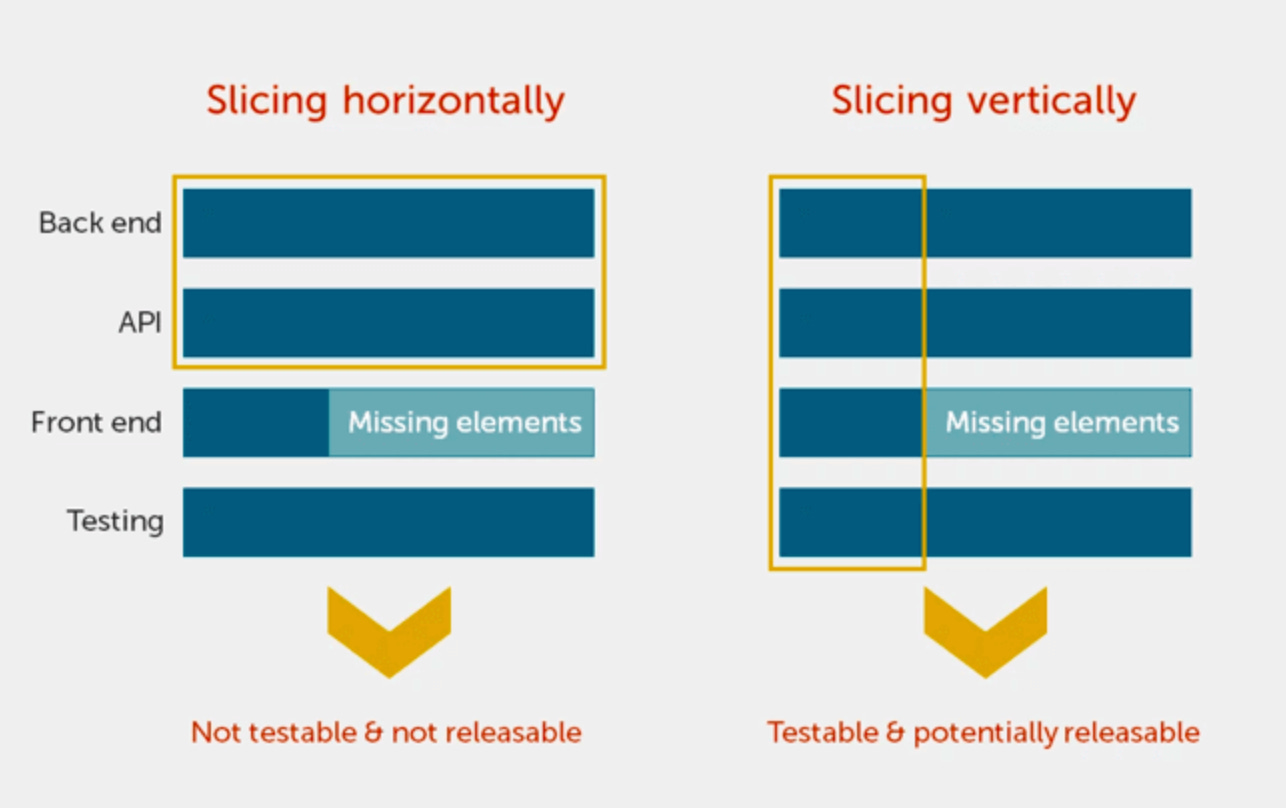 Mastering ‘story slicing’ and prioritization in agile development