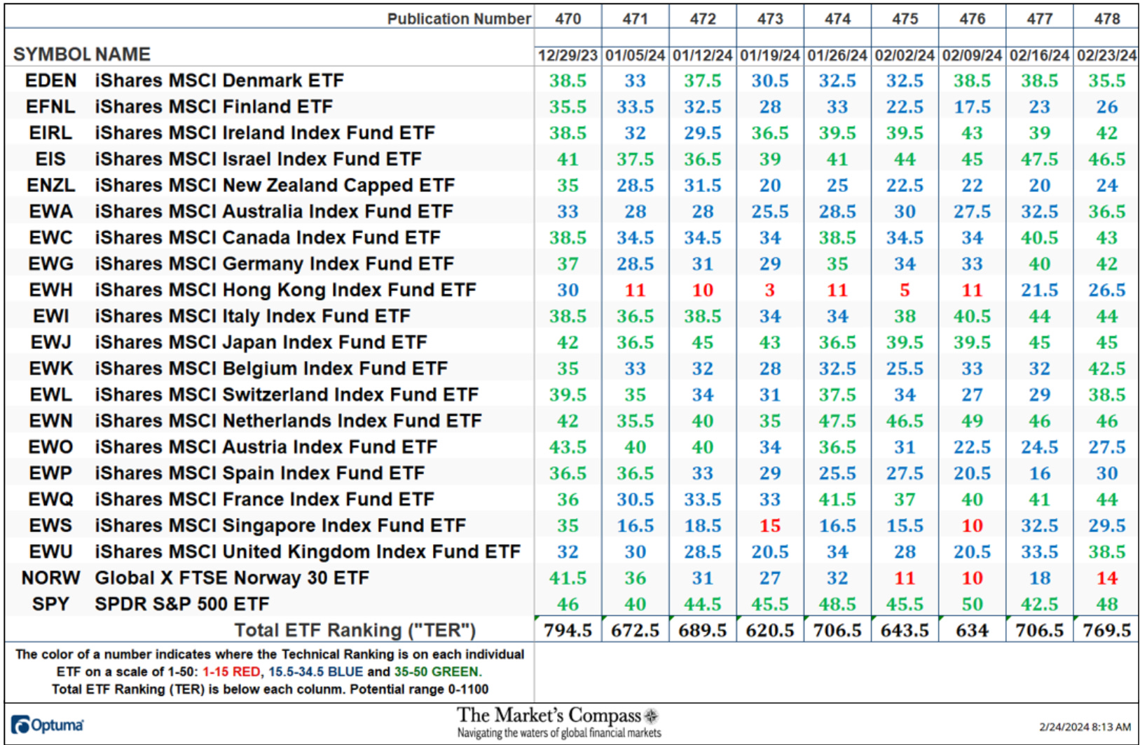 The Market’s Compass Developed Markets Country ETF Study